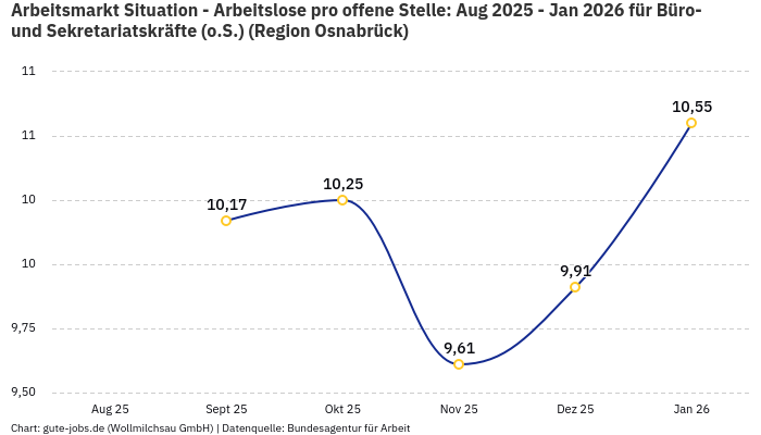 Arbeitsmarkt Situation - Arbeitslose pro offene Stelle: Aug 2025 - Jan 2026 | Für Büro- und Sekretariatskräfte (o.S.) | Region Osnabrück