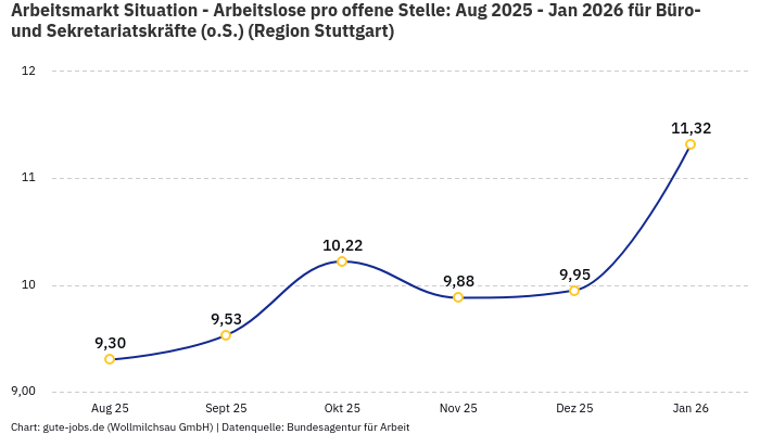 Arbeitsmarkt Situation - Arbeitslose pro offene Stelle: Aug 2025 - Jan 2026 | Für Büro- und Sekretariatskräfte (o.S.) | Region Stuttgart