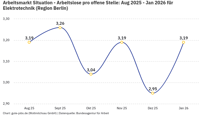 Arbeitsmarkt Situation - Arbeitslose pro offene Stelle: Aug 2025 - Jan 2026 | Für Elektrotechnik | Region Berlin