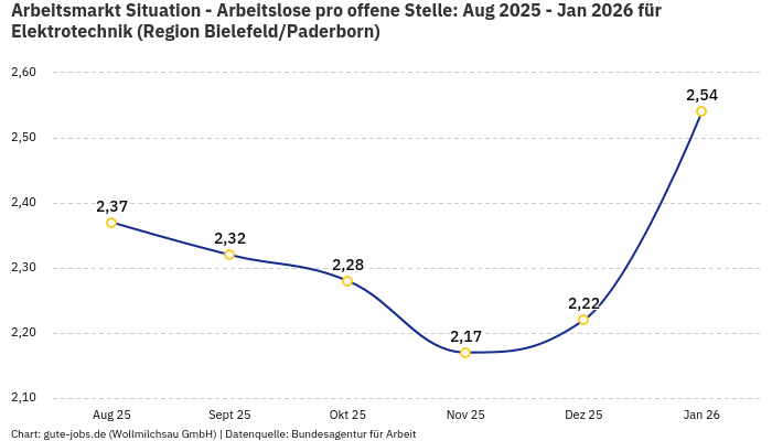 Arbeitsmarkt Situation - Arbeitslose pro offene Stelle: Aug 2025 - Jan 2026 | Für Elektrotechnik | Region Bielefeld/Paderborn