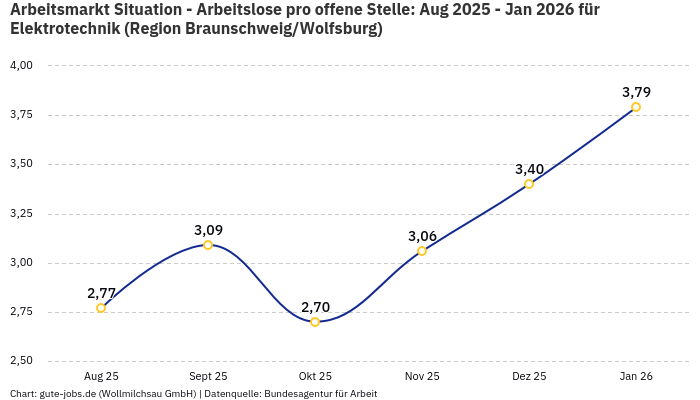 Arbeitsmarkt Situation - Arbeitslose pro offene Stelle: Aug 2025 - Jan 2026 | Für Elektrotechnik | Region Braunschweig/Wolfsburg Arbeitsmarkt Situation - Arbeitslose pro offene Stelle: Aug 2025 - Jan 2026 | Für Elektrotechnik | Region Braunschweig/Wolfsburg