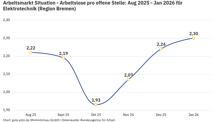Arbeitsmarkt Situation - Arbeitslose pro offene Stelle: Aug 2025 - Jan 2026 | Für Elektrotechnik | Region Bremen Arbeitsmarkt Situation - Arbeitslose pro offene Stelle: Aug 2025 - Jan 2026 | Für Elektrotechnik | Region Bremen