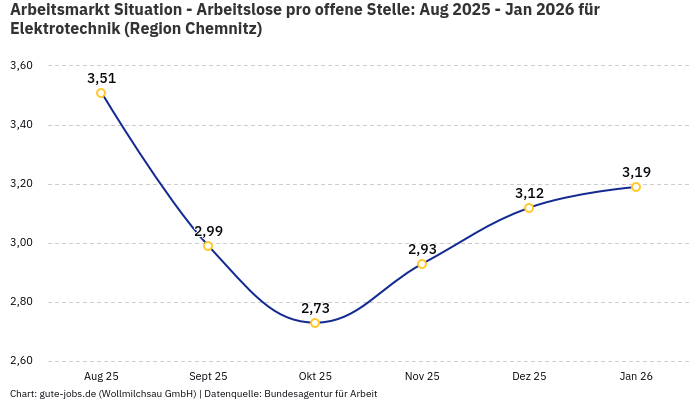 Arbeitsmarkt Situation - Arbeitslose pro offene Stelle: Aug 2025 - Jan 2026 | Für Elektrotechnik | Region Chemnitz Arbeitsmarkt Situation - Arbeitslose pro offene Stelle: Aug 2025 - Jan 2026 | Für Elektrotechnik | Region Chemnitz