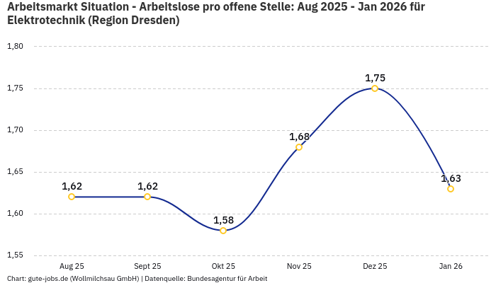 Arbeitsmarkt Situation - Arbeitslose pro offene Stelle: Aug 2025 - Jan 2026 | Für Elektrotechnik | Region Dresden