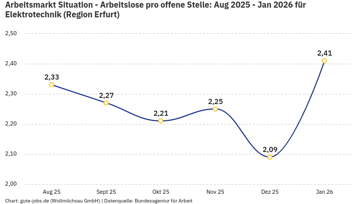 Arbeitsmarkt Situation - Arbeitslose pro offene Stelle: Aug 2025 - Jan 2026 | Für Elektrotechnik | Region Erfurt