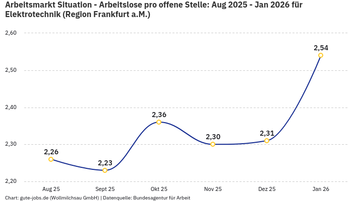Arbeitsmarkt Situation - Arbeitslose pro offene Stelle: Aug 2025 - Jan 2026 | Für Elektrotechnik | Region Frankfurt a.M.