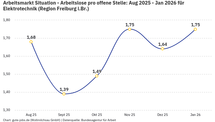 Arbeitsmarkt Situation - Arbeitslose pro offene Stelle: Aug 2025 - Jan 2026 | Für Elektrotechnik | Region Freiburg i.Br.