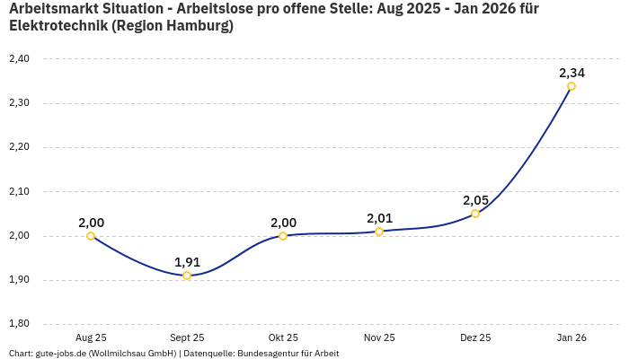Arbeitsmarkt Situation - Arbeitslose pro offene Stelle: Aug 2025 - Jan 2026 | Für Elektrotechnik | Region Hamburg