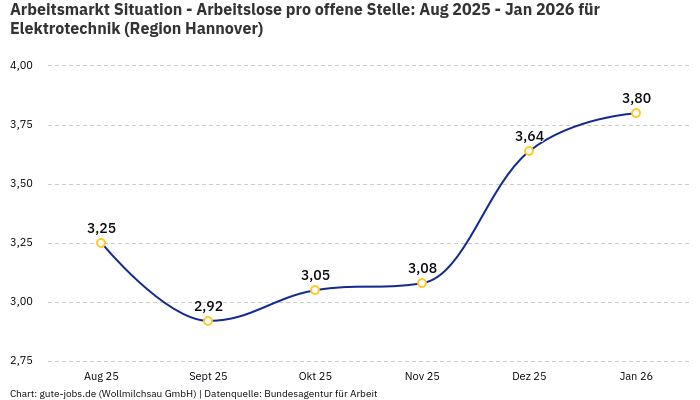 Arbeitsmarkt Situation - Arbeitslose pro offene Stelle: Aug 2025 - Jan 2026 | Für Elektrotechnik | Region Hannover