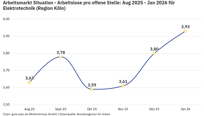 Arbeitsmarkt Situation - Arbeitslose pro offene Stelle: Aug 2025 - Jan 2026 | Für Elektrotechnik | Region Köln