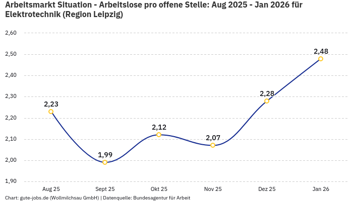 Arbeitsmarkt Situation - Arbeitslose pro offene Stelle: Aug 2025 - Jan 2026 | Für Elektrotechnik | Region Leipzig