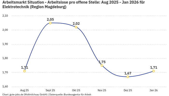 Arbeitsmarkt Situation - Arbeitslose pro offene Stelle: Aug 2025 - Jan 2026 | Für Elektrotechnik | Region Magdeburg