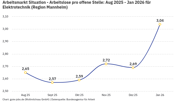 Arbeitsmarkt Situation - Arbeitslose pro offene Stelle: Aug 2025 - Jan 2026 | Für Elektrotechnik | Region Mannheim