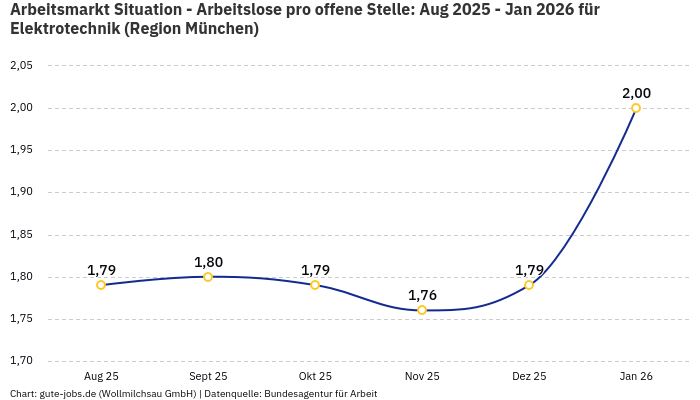 Arbeitsmarkt Situation - Arbeitslose pro offene Stelle: Aug 2025 - Jan 2026 | Für Elektrotechnik | Region München