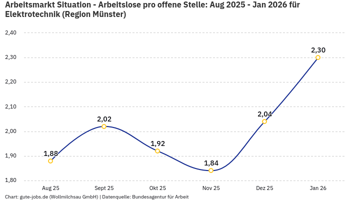 Arbeitsmarkt Situation - Arbeitslose pro offene Stelle: Aug 2025 - Jan 2026 | Für Elektrotechnik | Region Münster