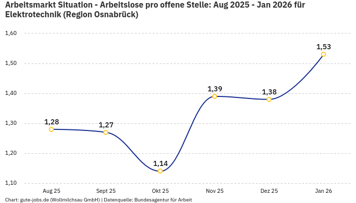 Arbeitsmarkt Situation - Arbeitslose pro offene Stelle: Aug 2025 - Jan 2026 | Für Elektrotechnik | Region Osnabrück Arbeitsmarkt Situation - Arbeitslose pro offene Stelle: Aug 2025 - Jan 2026 | Für Elektrotechnik | Region Osnabrück