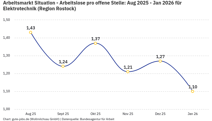 Arbeitsmarkt Situation - Arbeitslose pro offene Stelle: Aug 2025 - Jan 2026 | Für Elektrotechnik | Region Rostock