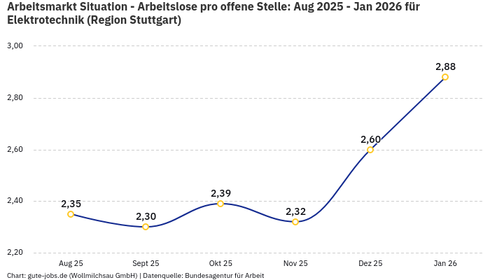 Arbeitsmarkt Situation - Arbeitslose pro offene Stelle: Aug 2025 - Jan 2026 | Für Elektrotechnik | Region Stuttgart