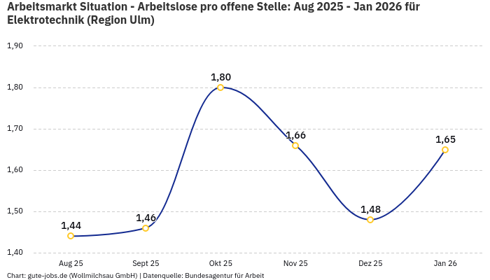 Arbeitsmarkt Situation - Arbeitslose pro offene Stelle: Aug 2025 - Jan 2026 | Für Elektrotechnik | Region Ulm