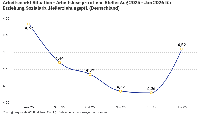 Arbeitsmarkt Situation - Arbeitslose pro offene Stelle: Aug 2025 - Jan 2026 | Für Erziehung,Sozialarb.,Heilerziehungspfl. | Bundesland Deutschland