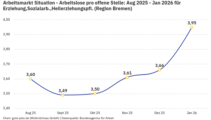 Arbeitsmarkt Situation - Arbeitslose pro offene Stelle: Aug 2025 - Jan 2026 | Für Erziehung,Sozialarb.,Heilerziehungspfl. | Region Bremen