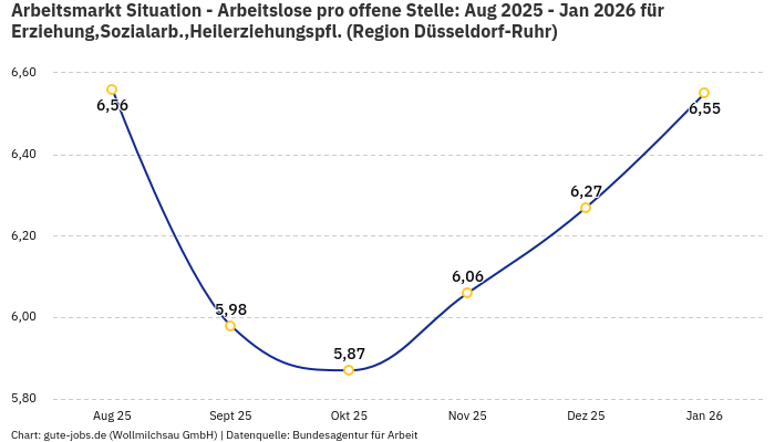 Arbeitsmarkt Situation - Arbeitslose pro offene Stelle: Aug 2025 - Jan 2026 | Für Erziehung,Sozialarb.,Heilerziehungspfl. | Region Düsseldorf-Ruhr Arbeitsmarkt Situation - Arbeitslose pro offene Stelle: Aug 2025 - Jan 2026 | Für Erziehung,Sozialarb.,Heilerziehungspfl. | Region Düsseldorf-Ruhr