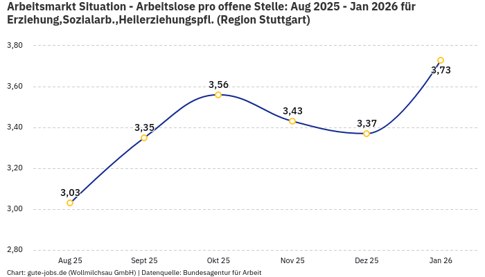 Arbeitsmarkt Situation - Arbeitslose pro offene Stelle: Aug 2025 - Jan 2026 | Für Erziehung,Sozialarb.,Heilerziehungspfl. | Region Stuttgart