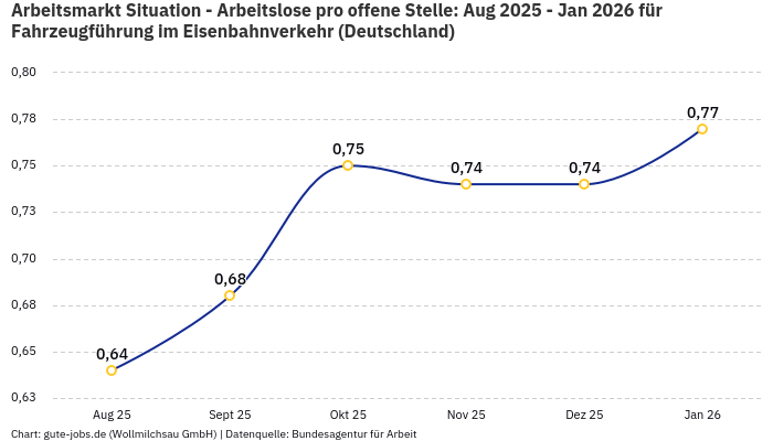 Arbeitsmarkt Situation - Arbeitslose pro offene Stelle: Aug 2025 - Jan 2026 | Für Fahrzeugführung im Eisenbahnverkehr | Bundesland Deutschland