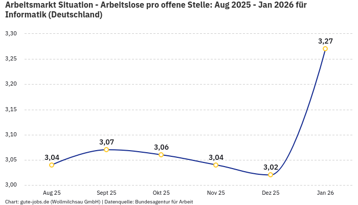 Arbeitsmarkt Situation - Arbeitslose pro offene Stelle: Aug 2025 - Jan 2026 | Für Informatik | Bundesland Deutschland