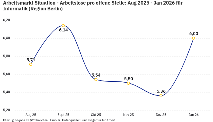 Arbeitsmarkt Situation - Arbeitslose pro offene Stelle: Aug 2025 - Jan 2026 | Für Informatik | Region Berlin