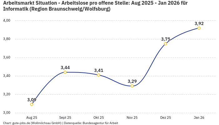 Arbeitsmarkt Situation - Arbeitslose pro offene Stelle: Aug 2025 - Jan 2026 | Für Informatik | Region Braunschweig/Wolfsburg Arbeitsmarkt Situation - Arbeitslose pro offene Stelle: Aug 2025 - Jan 2026 | Für Informatik | Region Braunschweig/Wolfsburg