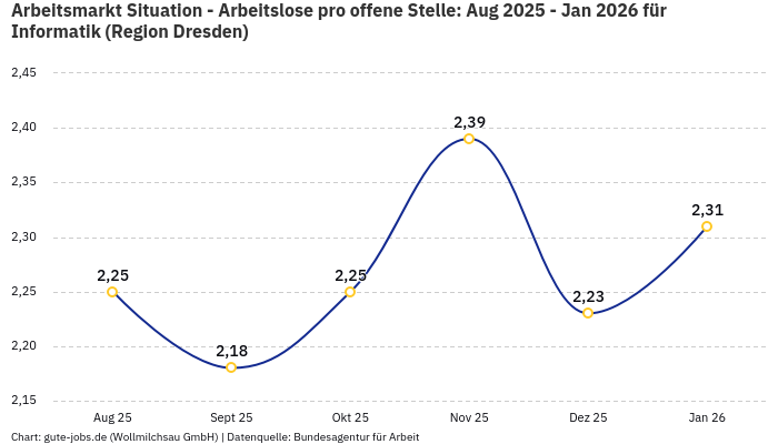Arbeitsmarkt Situation - Arbeitslose pro offene Stelle: Aug 2025 - Jan 2026 | Für Informatik | Region Dresden