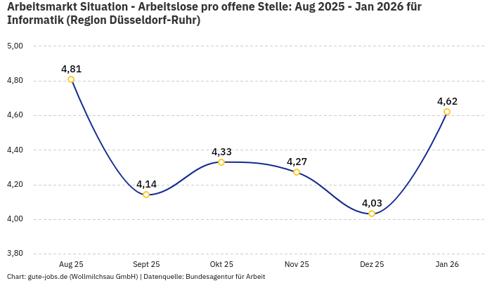 Arbeitsmarkt Situation - Arbeitslose pro offene Stelle: Aug 2025 - Jan 2026 | Für Informatik | Region Düsseldorf-Ruhr