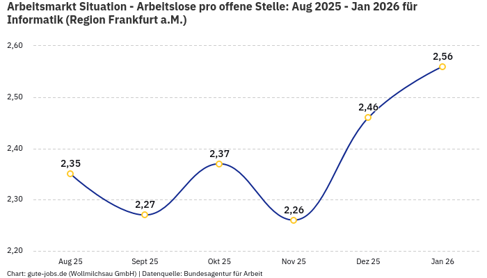 Arbeitsmarkt Situation - Arbeitslose pro offene Stelle: Aug 2025 - Jan 2026 | Für Informatik | Region Frankfurt a.M.