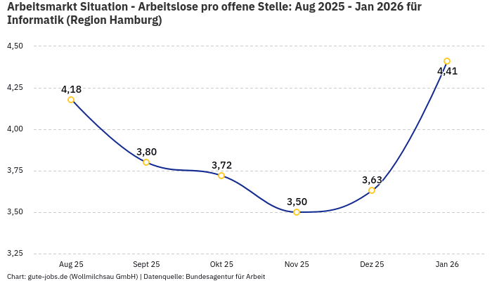 Arbeitsmarkt Situation - Arbeitslose pro offene Stelle: Aug 2025 - Jan 2026 | Für Informatik | Region Hamburg