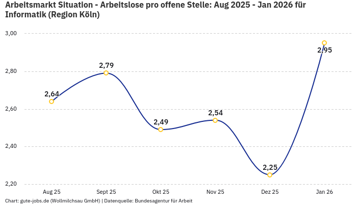 Arbeitsmarkt Situation - Arbeitslose pro offene Stelle: Aug 2025 - Jan 2026 | Für Informatik | Region Köln