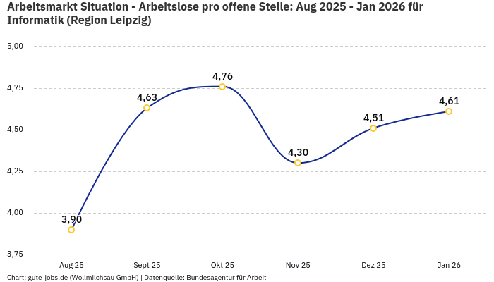 Arbeitsmarkt Situation - Arbeitslose pro offene Stelle: Aug 2025 - Jan 2026 | Für Informatik | Region Leipzig
