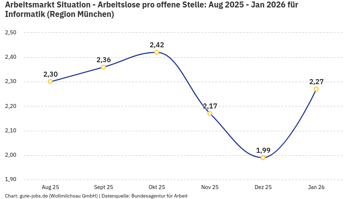 Arbeitsmarkt Situation - Arbeitslose pro offene Stelle: Aug 2025 - Jan 2026 | Für Informatik | Region München
