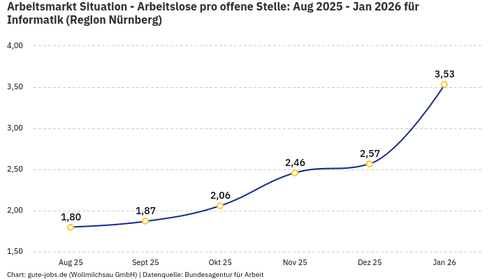Arbeitsmarkt Situation - Arbeitslose pro offene Stelle: Aug 2025 - Jan 2026 | Für Informatik | Region Nürnberg