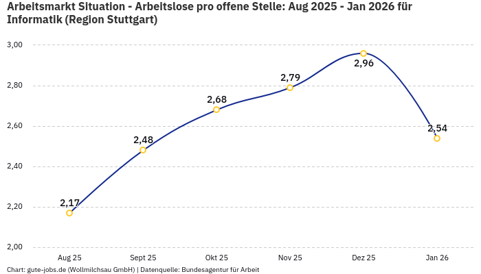 Arbeitsmarkt Situation - Arbeitslose pro offene Stelle: Aug 2025 - Jan 2026 | Für Informatik | Region Stuttgart
