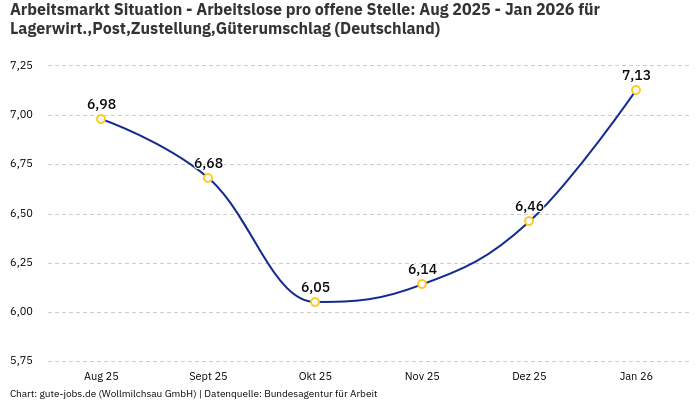 Arbeitsmarkt Situation - Arbeitslose pro offene Stelle: Aug 2025 - Jan 2026 | Für Lagerwirt.,Post,Zustellung,Güterumschlag | Bundesland Deutschland