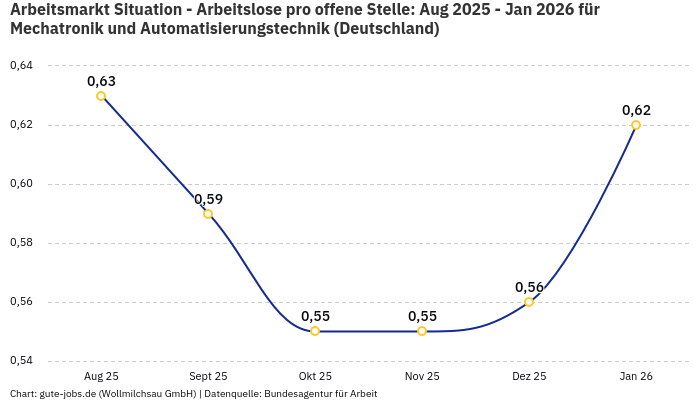 Arbeitsmarkt Situation - Arbeitslose pro offene Stelle: Aug 2025 - Jan 2026 | Für Mechatronik und Automatisierungstechnik | Bundesland Deutschland Arbeitsmarkt Situation - Arbeitslose pro offene Stelle: Aug 2025 - Jan 2026 | Für Mechatronik und Automatisierungstechnik | Bundesland Deutschland