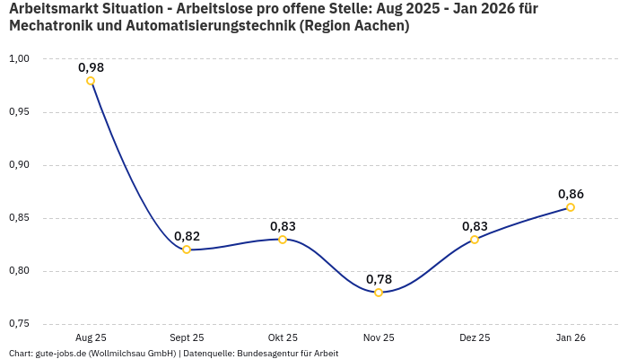 Arbeitsmarkt Situation - Arbeitslose pro offene Stelle: Aug 2025 - Jan 2026 | Für Mechatronik und Automatisierungstechnik | Region Aachen