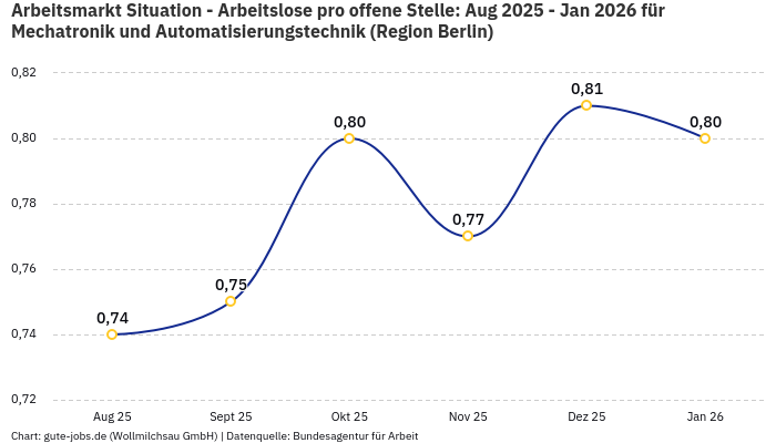Arbeitsmarkt Situation - Arbeitslose pro offene Stelle: Aug 2025 - Jan 2026 | Für Mechatronik und Automatisierungstechnik | Region Berlin