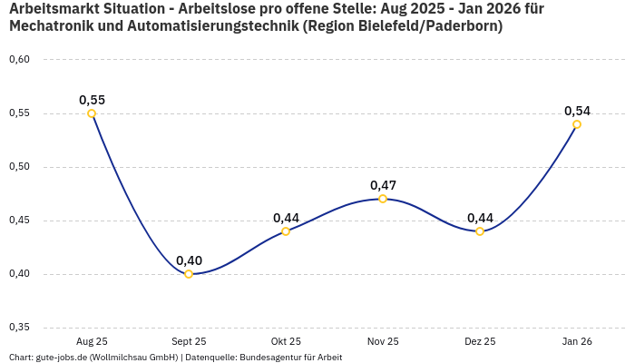 Arbeitsmarkt Situation - Arbeitslose pro offene Stelle: Aug 2025 - Jan 2026 | Für Mechatronik und Automatisierungstechnik | Region Bielefeld/Paderborn