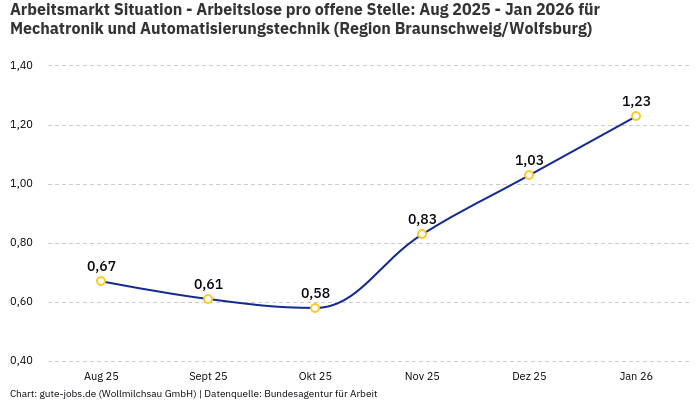Arbeitsmarkt Situation - Arbeitslose pro offene Stelle: Aug 2025 - Jan 2026 | Für Mechatronik und Automatisierungstechnik | Region Braunschweig/Wolfsburg
