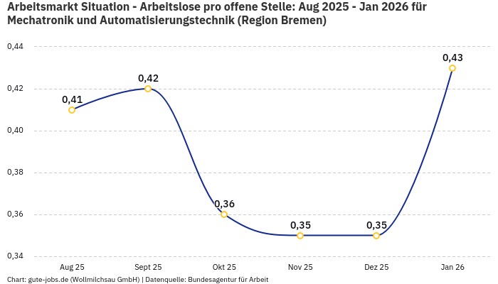 Arbeitsmarkt Situation - Arbeitslose pro offene Stelle: Aug 2025 - Jan 2026 | Für Mechatronik und Automatisierungstechnik | Region Bremen
