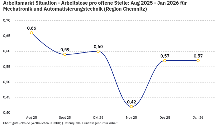 Arbeitsmarkt Situation - Arbeitslose pro offene Stelle: Aug 2025 - Jan 2026 | Für Mechatronik und Automatisierungstechnik | Region Chemnitz