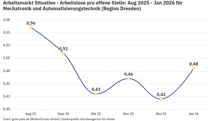 Arbeitsmarkt Situation - Arbeitslose pro offene Stelle: Aug 2025 - Jan 2026 | Für Mechatronik und Automatisierungstechnik | Region Dresden