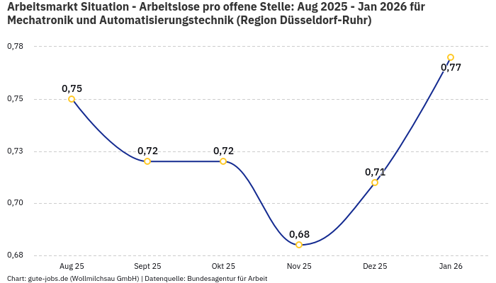 Arbeitsmarkt Situation - Arbeitslose pro offene Stelle: Aug 2025 - Jan 2026 | Für Mechatronik und Automatisierungstechnik | Region Düsseldorf-Ruhr